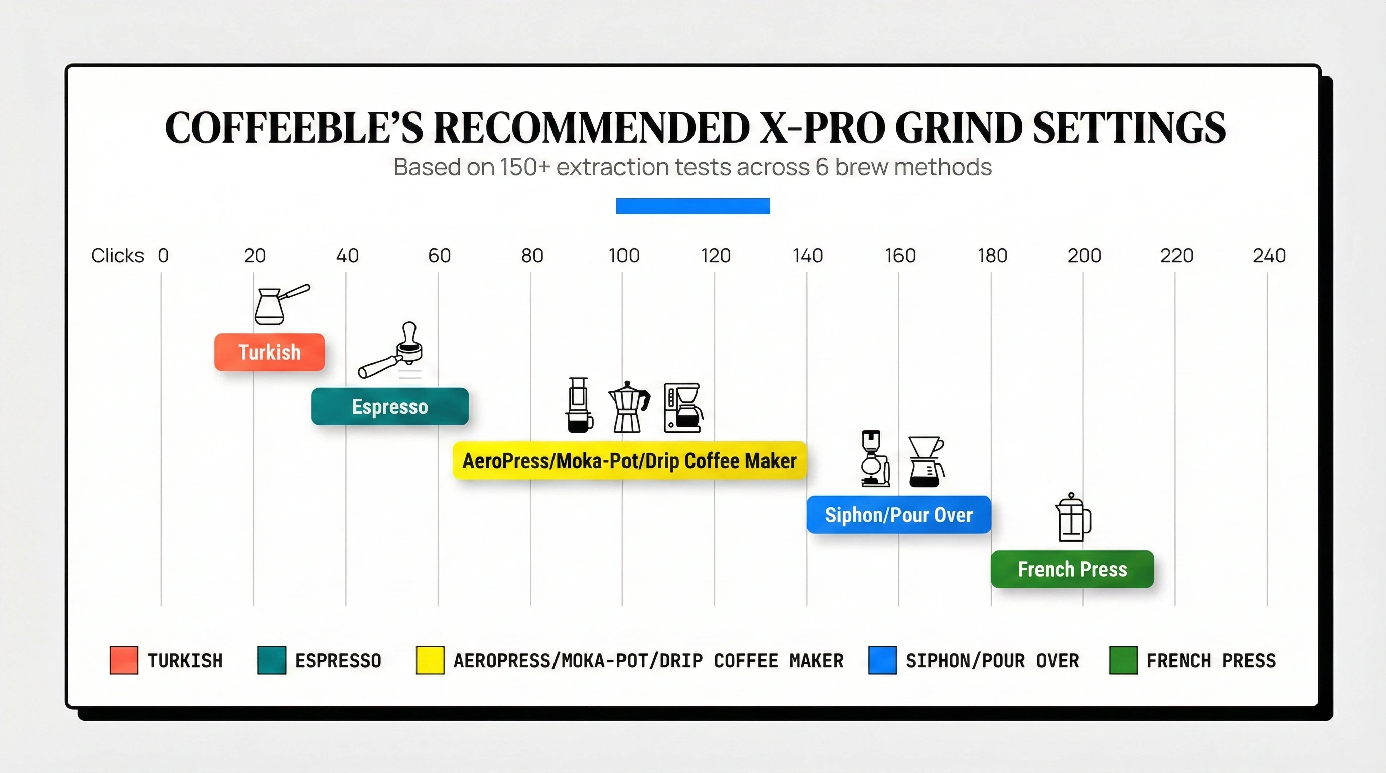 Coffeeble's Recommended X-Pro Grind Settings chart showing click ranges for Turkish, Espresso, AeroPress, Pour Over, and French Press