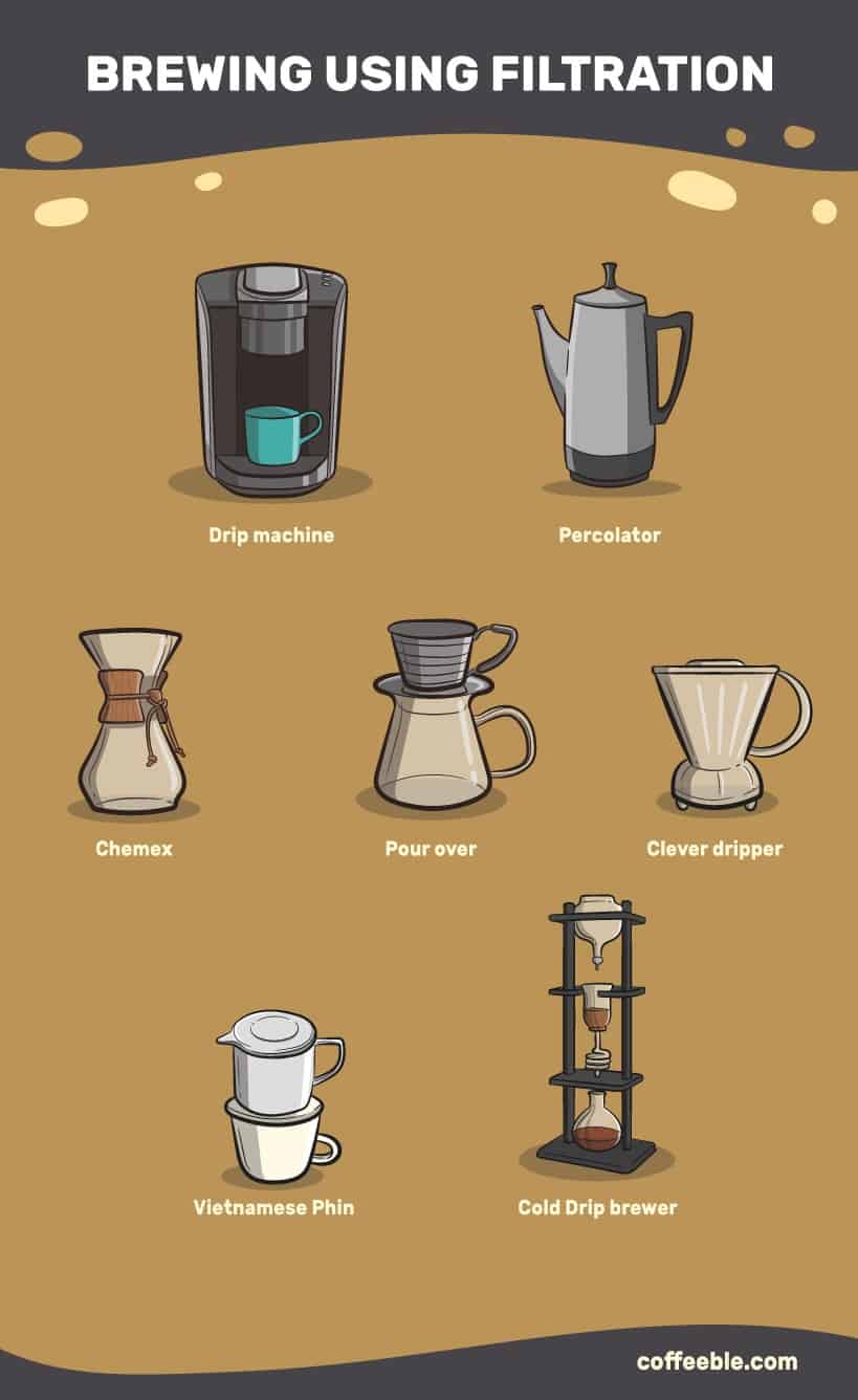 Brewing using filtration- drip machine, percolator, chemex, pour over, a Clever dripper, a Vietnamese phin, and a cold dripper