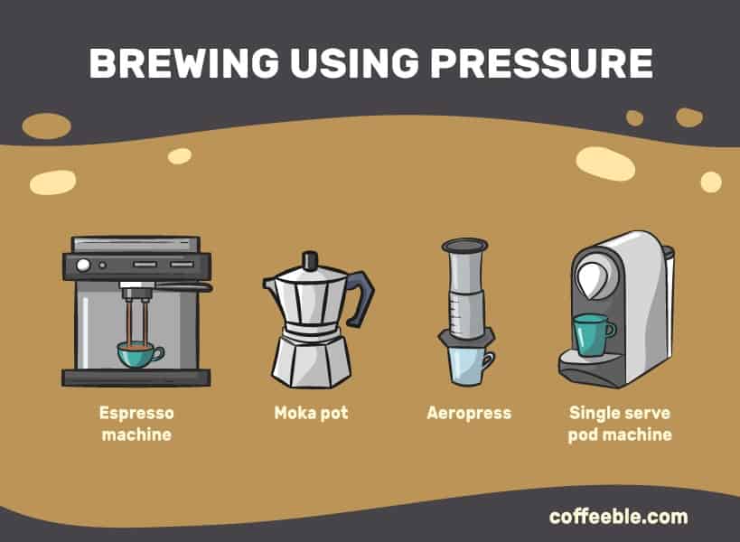 Coffee makers that use pressure like the espresso machine, moka pot, aeropress, and single serve machines