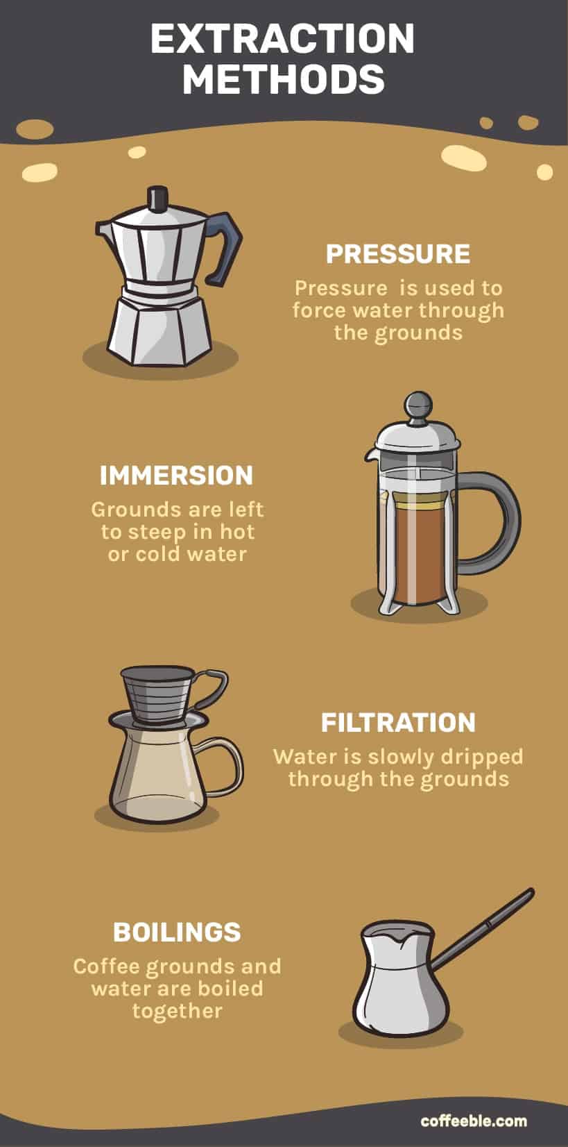 types of coffee extraction methods